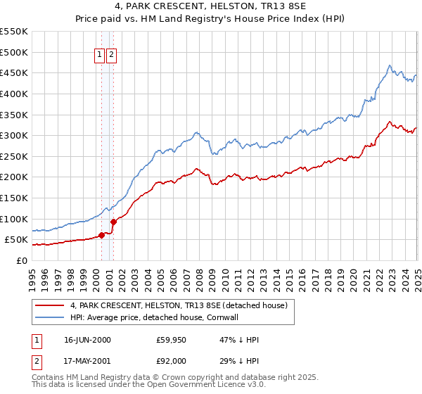 4, PARK CRESCENT, HELSTON, TR13 8SE: Price paid vs HM Land Registry's House Price Index