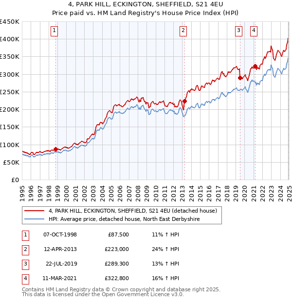 4, PARK HILL, ECKINGTON, SHEFFIELD, S21 4EU: Price paid vs HM Land Registry's House Price Index