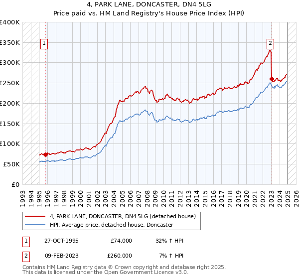 4, PARK LANE, DONCASTER, DN4 5LG: Price paid vs HM Land Registry's House Price Index