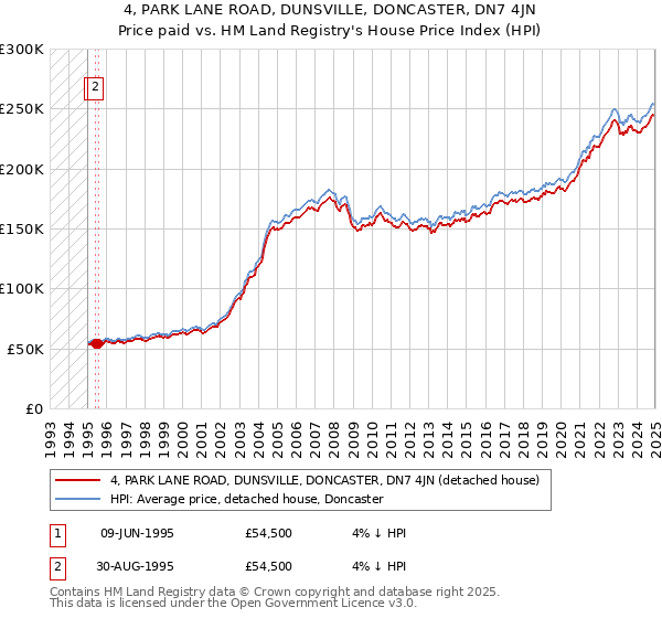 4, PARK LANE ROAD, DUNSVILLE, DONCASTER, DN7 4JN: Price paid vs HM Land Registry's House Price Index