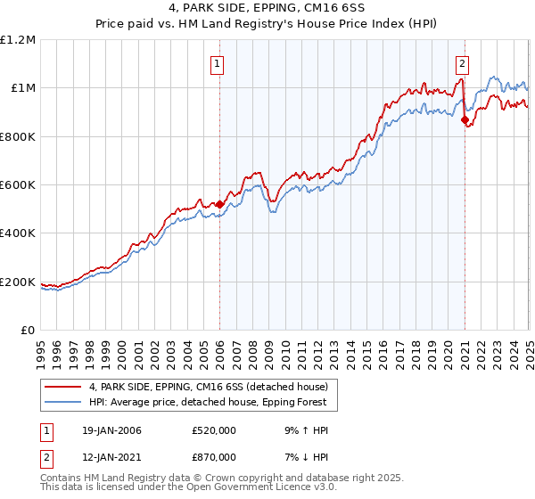 4, PARK SIDE, EPPING, CM16 6SS: Price paid vs HM Land Registry's House Price Index