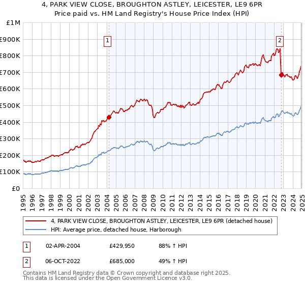 4, PARK VIEW CLOSE, BROUGHTON ASTLEY, LEICESTER, LE9 6PR: Price paid vs HM Land Registry's House Price Index