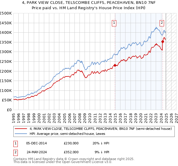 4, PARK VIEW CLOSE, TELSCOMBE CLIFFS, PEACEHAVEN, BN10 7NF: Price paid vs HM Land Registry's House Price Index