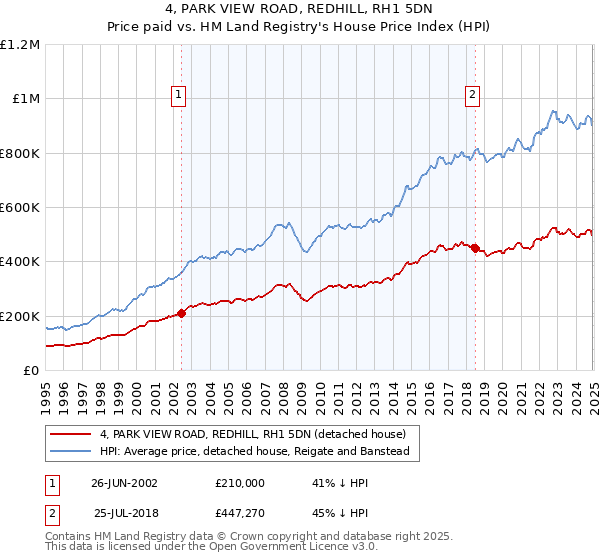 4, PARK VIEW ROAD, REDHILL, RH1 5DN: Price paid vs HM Land Registry's House Price Index