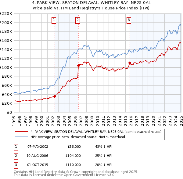 4, PARK VIEW, SEATON DELAVAL, WHITLEY BAY, NE25 0AL: Price paid vs HM Land Registry's House Price Index