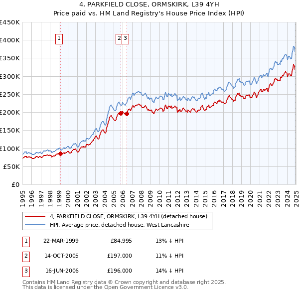 4, PARKFIELD CLOSE, ORMSKIRK, L39 4YH: Price paid vs HM Land Registry's House Price Index