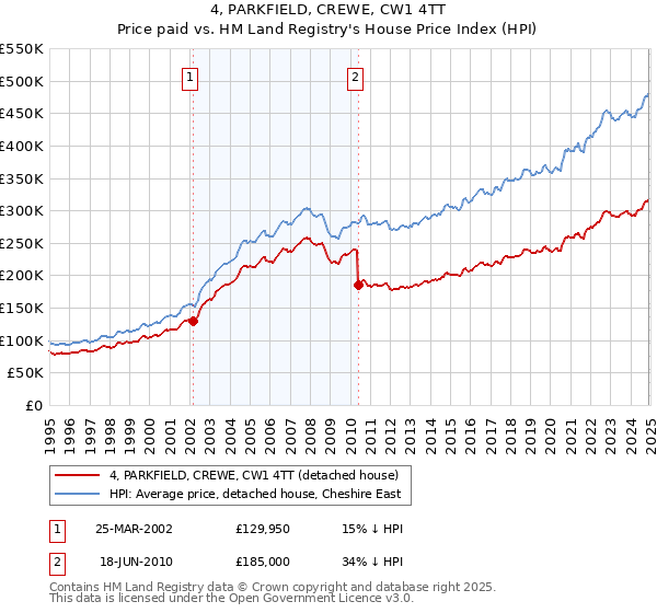 4, PARKFIELD, CREWE, CW1 4TT: Price paid vs HM Land Registry's House Price Index