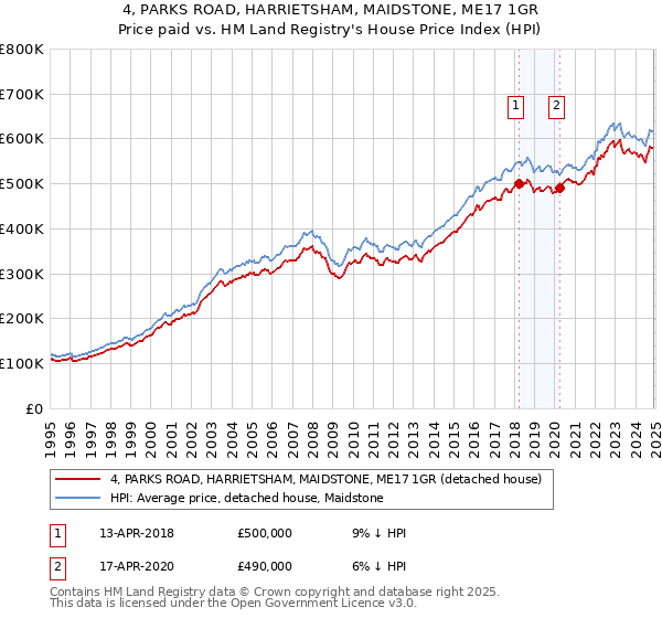 4, PARKS ROAD, HARRIETSHAM, MAIDSTONE, ME17 1GR: Price paid vs HM Land Registry's House Price Index