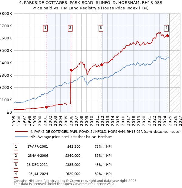 4, PARKSIDE COTTAGES, PARK ROAD, SLINFOLD, HORSHAM, RH13 0SR: Price paid vs HM Land Registry's House Price Index