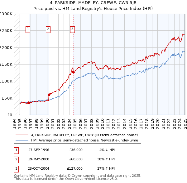 4, PARKSIDE, MADELEY, CREWE, CW3 9JR: Price paid vs HM Land Registry's House Price Index