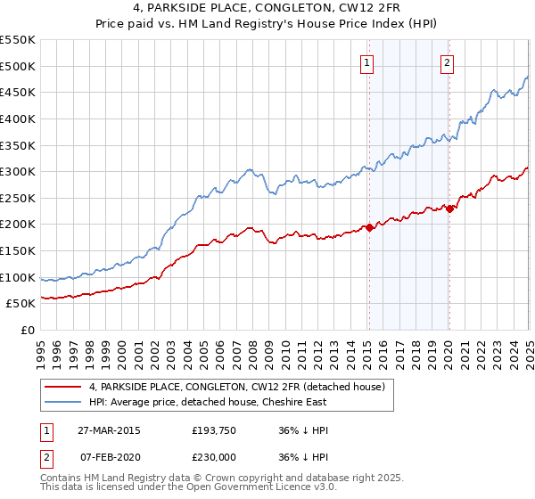 4, PARKSIDE PLACE, CONGLETON, CW12 2FR: Price paid vs HM Land Registry's House Price Index
