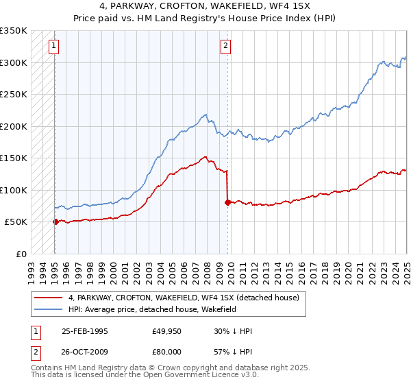 4, PARKWAY, CROFTON, WAKEFIELD, WF4 1SX: Price paid vs HM Land Registry's House Price Index