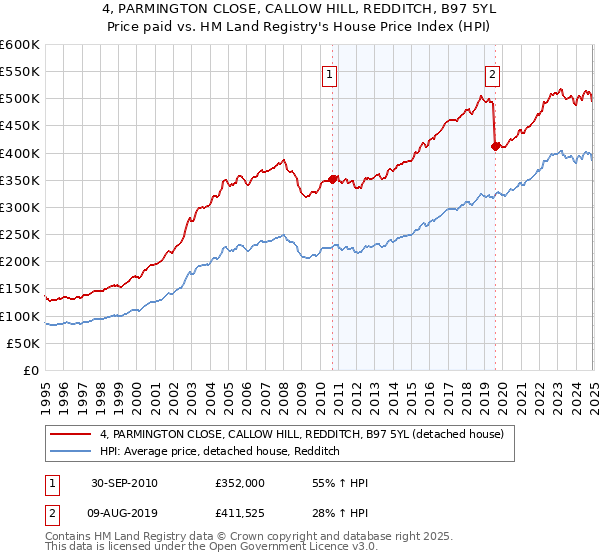 4, PARMINGTON CLOSE, CALLOW HILL, REDDITCH, B97 5YL: Price paid vs HM Land Registry's House Price Index