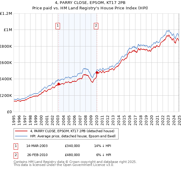 4, PARRY CLOSE, EPSOM, KT17 2PB: Price paid vs HM Land Registry's House Price Index