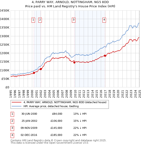 4, PARRY WAY, ARNOLD, NOTTINGHAM, NG5 8DD: Price paid vs HM Land Registry's House Price Index