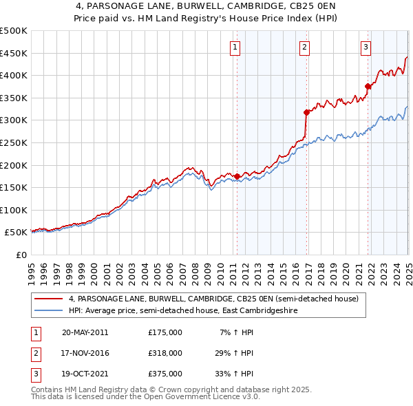 4, PARSONAGE LANE, BURWELL, CAMBRIDGE, CB25 0EN: Price paid vs HM Land Registry's House Price Index