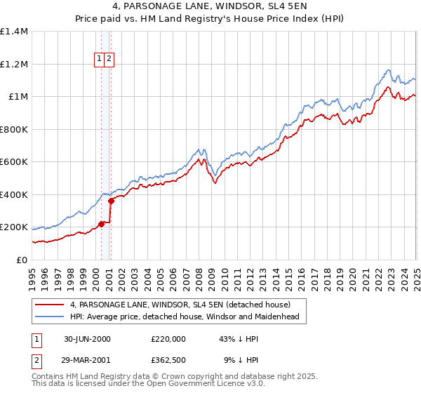 4, PARSONAGE LANE, WINDSOR, SL4 5EN: Price paid vs HM Land Registry's House Price Index