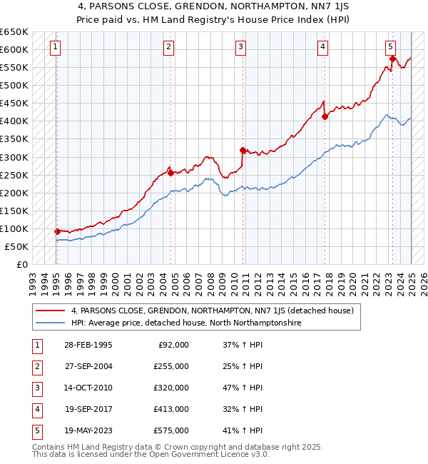4, PARSONS CLOSE, GRENDON, NORTHAMPTON, NN7 1JS: Price paid vs HM Land Registry's House Price Index