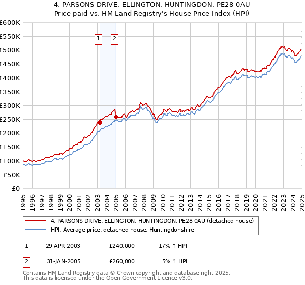 4, PARSONS DRIVE, ELLINGTON, HUNTINGDON, PE28 0AU: Price paid vs HM Land Registry's House Price Index