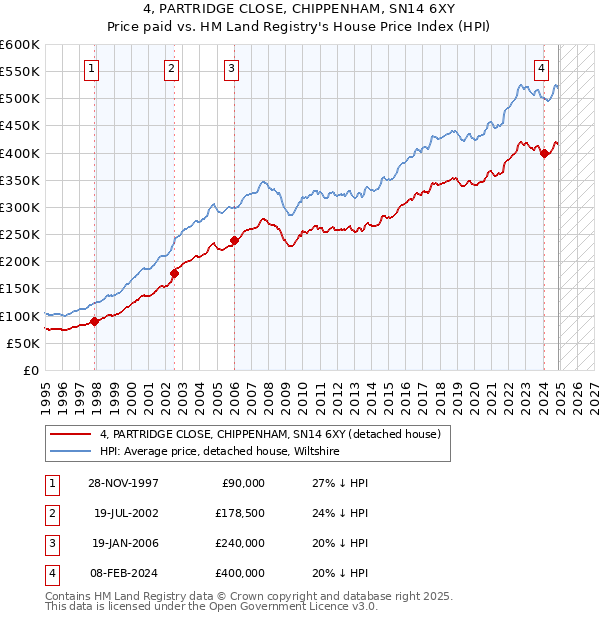 4, PARTRIDGE CLOSE, CHIPPENHAM, SN14 6XY: Price paid vs HM Land Registry's House Price Index