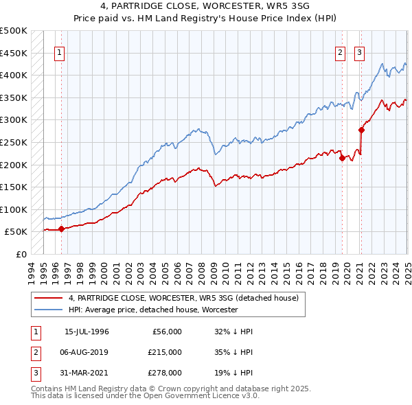 4, PARTRIDGE CLOSE, WORCESTER, WR5 3SG: Price paid vs HM Land Registry's House Price Index