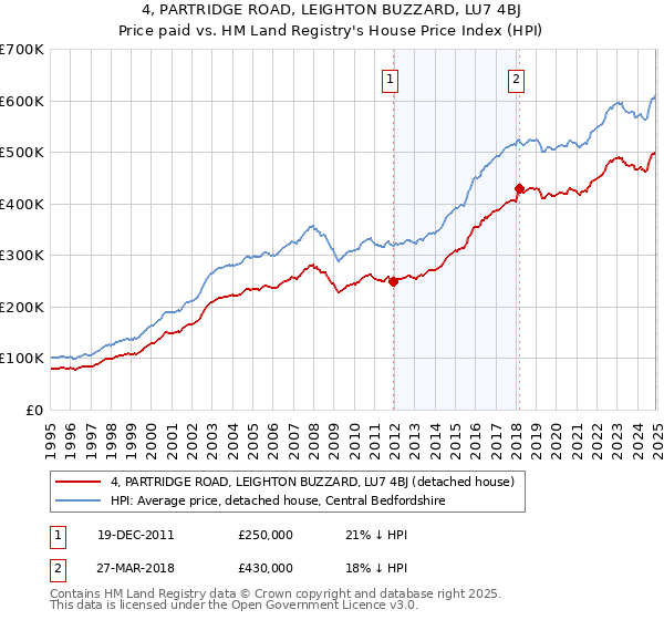 4, PARTRIDGE ROAD, LEIGHTON BUZZARD, LU7 4BJ: Price paid vs HM Land Registry's House Price Index