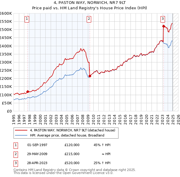 4, PASTON WAY, NORWICH, NR7 9LT: Price paid vs HM Land Registry's House Price Index
