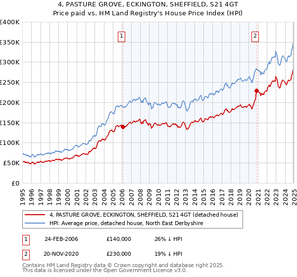 4, PASTURE GROVE, ECKINGTON, SHEFFIELD, S21 4GT: Price paid vs HM Land Registry's House Price Index