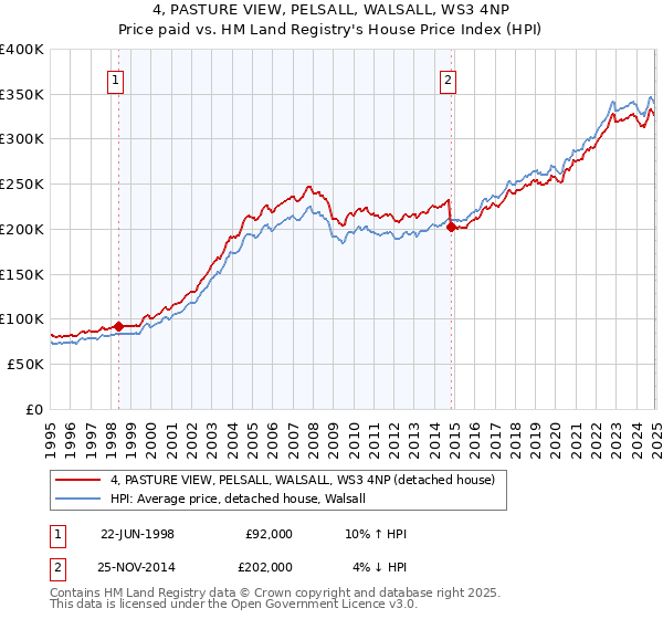 4, PASTURE VIEW, PELSALL, WALSALL, WS3 4NP: Price paid vs HM Land Registry's House Price Index