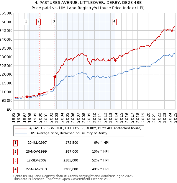 4, PASTURES AVENUE, LITTLEOVER, DERBY, DE23 4BE: Price paid vs HM Land Registry's House Price Index