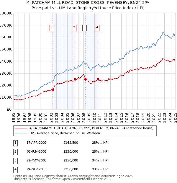 4, PATCHAM MILL ROAD, STONE CROSS, PEVENSEY, BN24 5PA: Price paid vs HM Land Registry's House Price Index