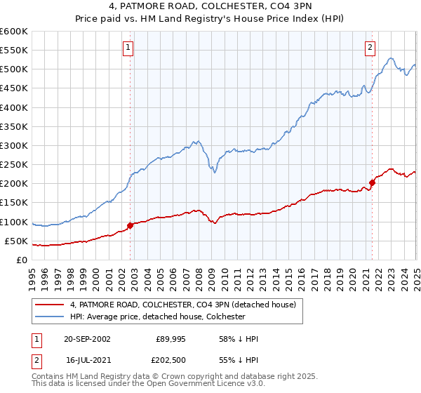 4, PATMORE ROAD, COLCHESTER, CO4 3PN: Price paid vs HM Land Registry's House Price Index