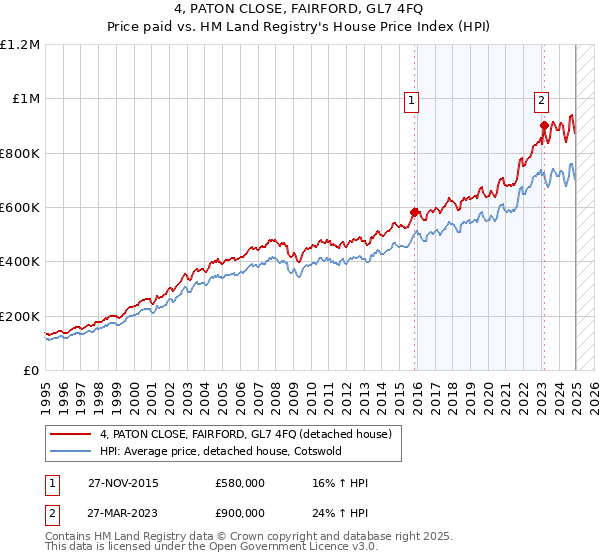 4, PATON CLOSE, FAIRFORD, GL7 4FQ: Price paid vs HM Land Registry's House Price Index