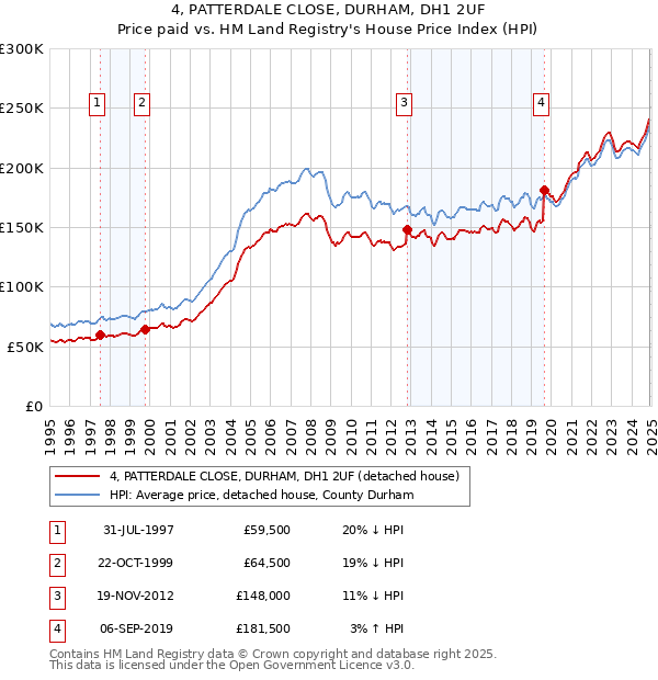 4, PATTERDALE CLOSE, DURHAM, DH1 2UF: Price paid vs HM Land Registry's House Price Index