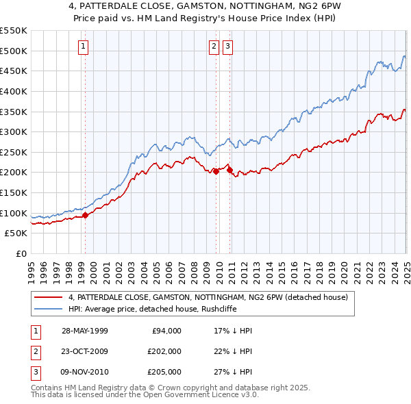 4, PATTERDALE CLOSE, GAMSTON, NOTTINGHAM, NG2 6PW: Price paid vs HM Land Registry's House Price Index