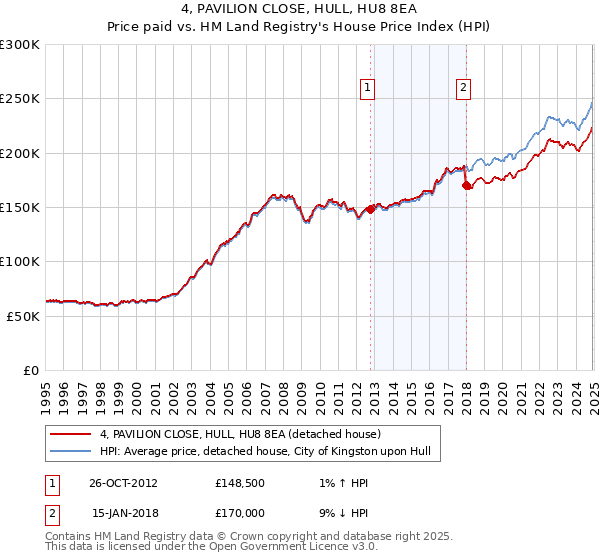 4, PAVILION CLOSE, HULL, HU8 8EA: Price paid vs HM Land Registry's House Price Index