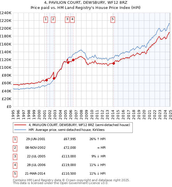 4, PAVILION COURT, DEWSBURY, WF12 8RZ: Price paid vs HM Land Registry's House Price Index