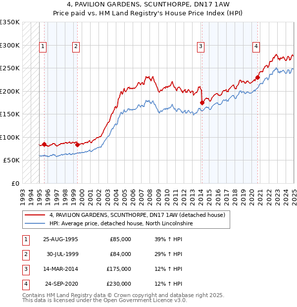 4, PAVILION GARDENS, SCUNTHORPE, DN17 1AW: Price paid vs HM Land Registry's House Price Index