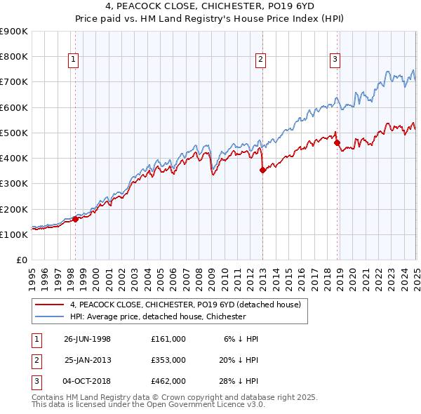 4, PEACOCK CLOSE, CHICHESTER, PO19 6YD: Price paid vs HM Land Registry's House Price Index