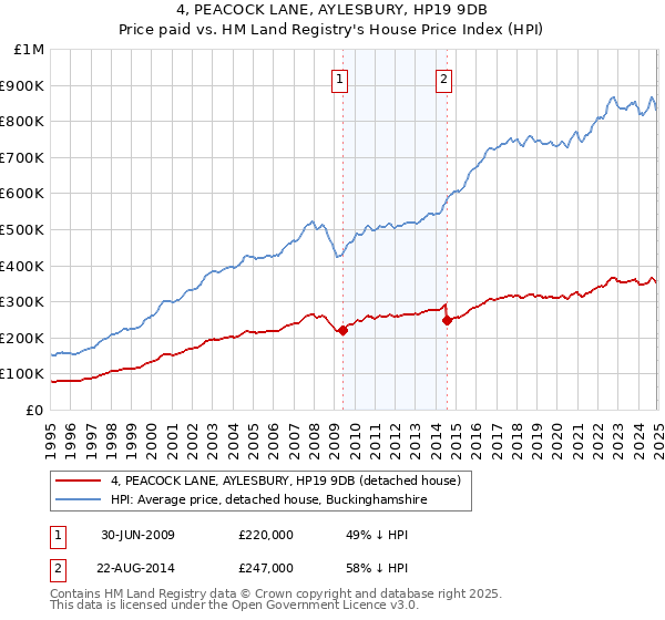4, PEACOCK LANE, AYLESBURY, HP19 9DB: Price paid vs HM Land Registry's House Price Index