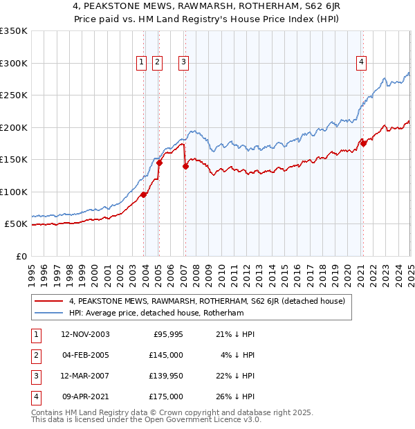 4, PEAKSTONE MEWS, RAWMARSH, ROTHERHAM, S62 6JR: Price paid vs HM Land Registry's House Price Index