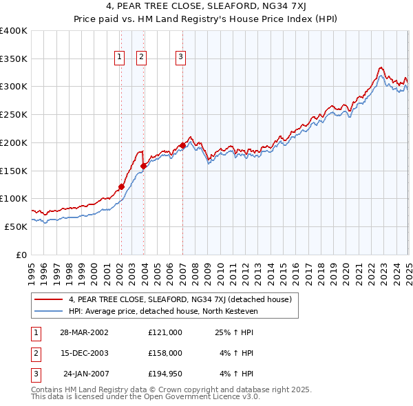 4, PEAR TREE CLOSE, SLEAFORD, NG34 7XJ: Price paid vs HM Land Registry's House Price Index