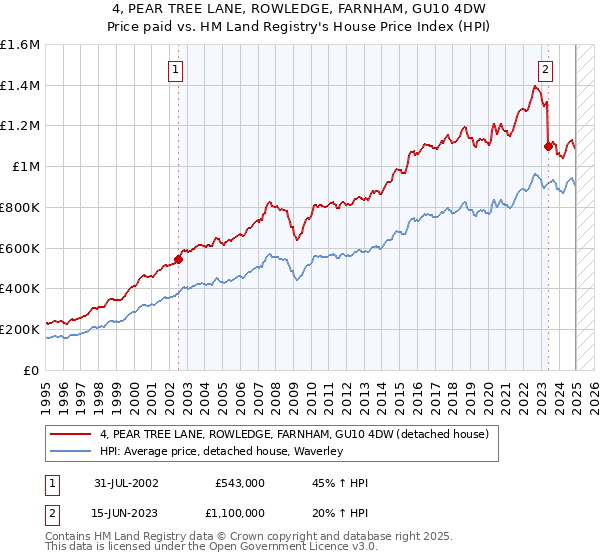 4, PEAR TREE LANE, ROWLEDGE, FARNHAM, GU10 4DW: Price paid vs HM Land Registry's House Price Index