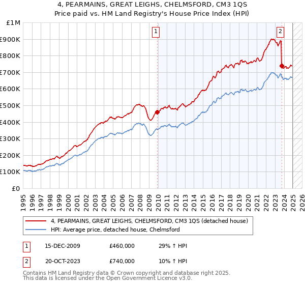 4, PEARMAINS, GREAT LEIGHS, CHELMSFORD, CM3 1QS: Price paid vs HM Land Registry's House Price Index