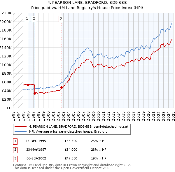 4, PEARSON LANE, BRADFORD, BD9 6BB: Price paid vs HM Land Registry's House Price Index