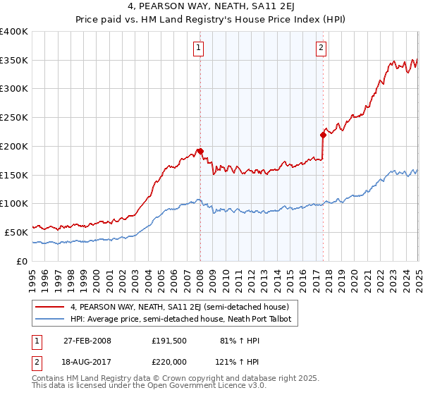 4, PEARSON WAY, NEATH, SA11 2EJ: Price paid vs HM Land Registry's House Price Index