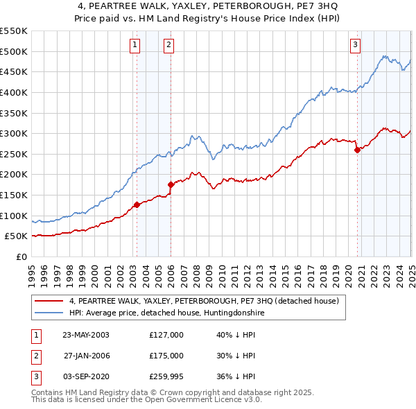 4, PEARTREE WALK, YAXLEY, PETERBOROUGH, PE7 3HQ: Price paid vs HM Land Registry's House Price Index
