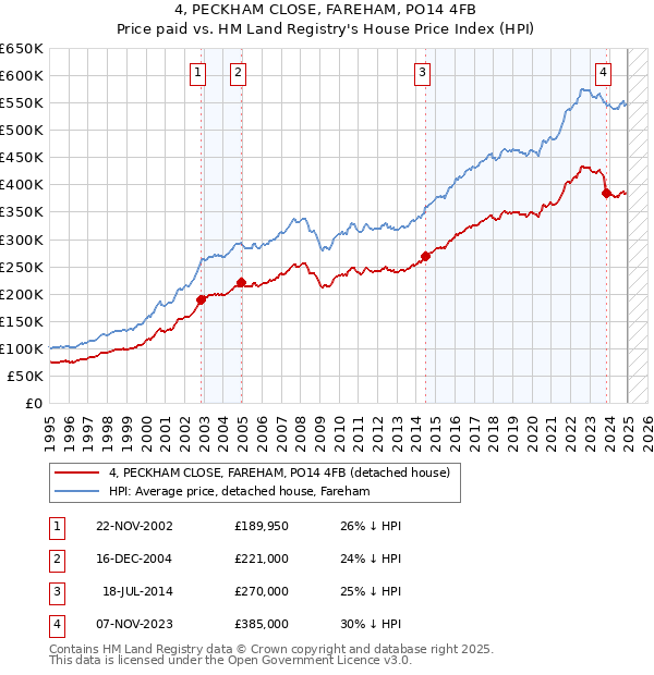 4, PECKHAM CLOSE, FAREHAM, PO14 4FB: Price paid vs HM Land Registry's House Price Index