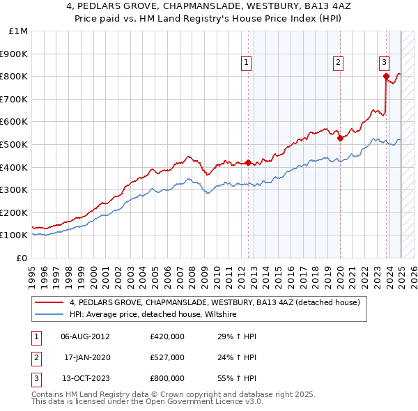 4, PEDLARS GROVE, CHAPMANSLADE, WESTBURY, BA13 4AZ: Price paid vs HM Land Registry's House Price Index