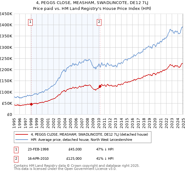 4, PEGGS CLOSE, MEASHAM, SWADLINCOTE, DE12 7LJ: Price paid vs HM Land Registry's House Price Index